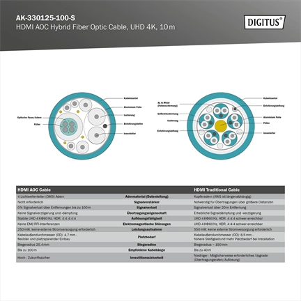 DIGITUS UHD 4K 3D 120Hz aranyozott 2.0b AOC optikai HDMI kábel 15m
